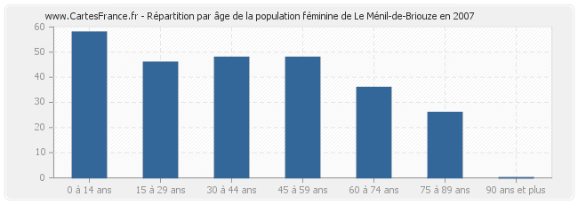 Répartition par âge de la population féminine de Le Ménil-de-Briouze en 2007